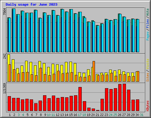 Daily usage for June 2023