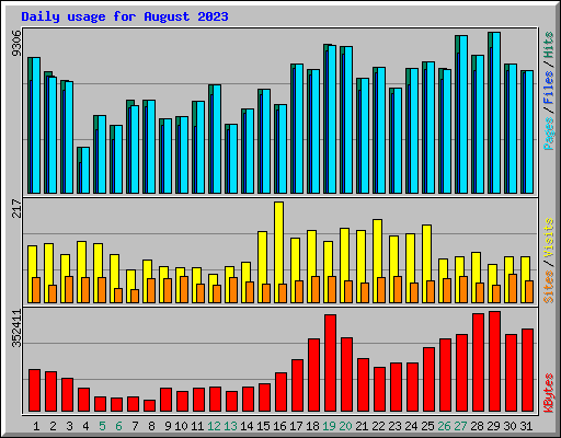 Daily usage for August 2023