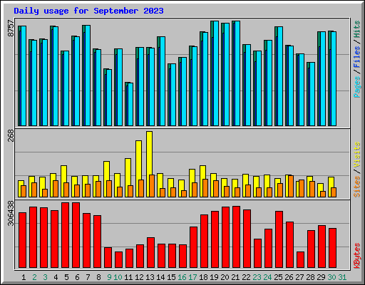 Daily usage for September 2023