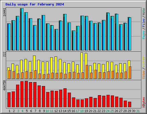 Daily usage for February 2024