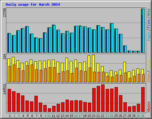 Daily usage for March 2024