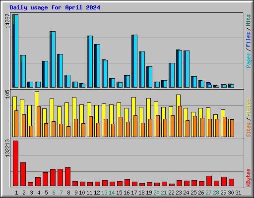 Daily usage for April 2024