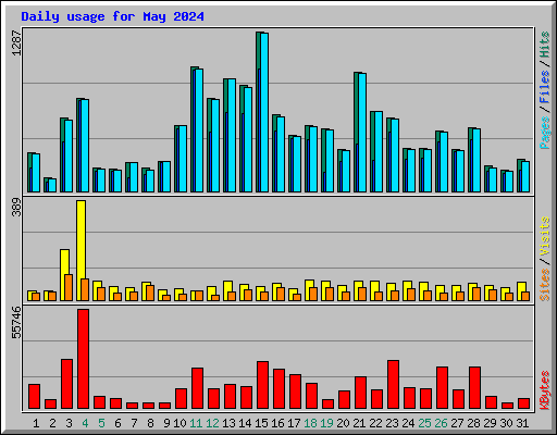 Daily usage for May 2024