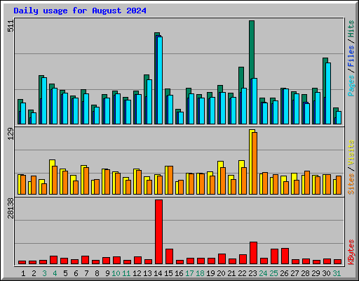 Daily usage for August 2024