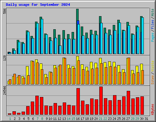 Daily usage for September 2024