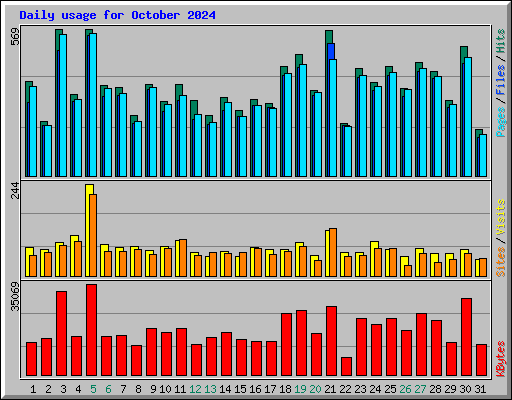 Daily usage for October 2024