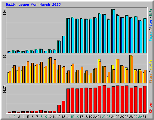 Daily usage for March 2025