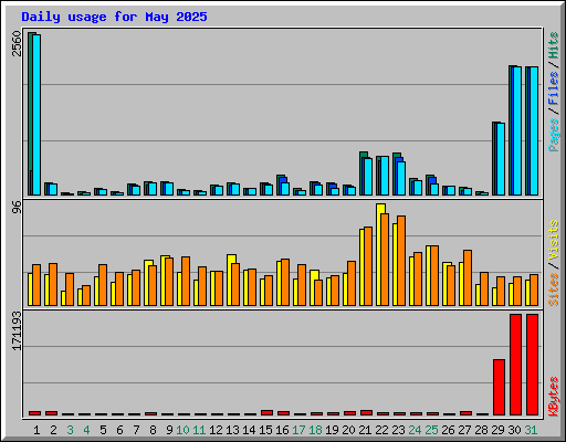 Daily usage for May 2025