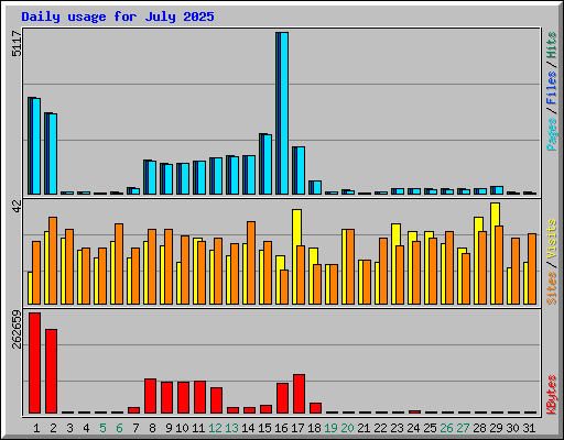 Daily usage for July 2025