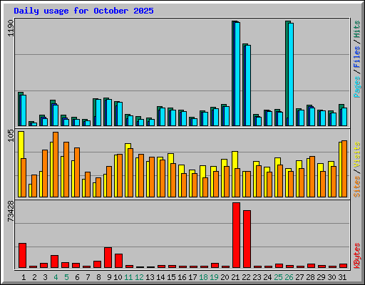 Daily usage for October 2025