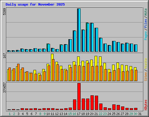 Daily usage for November 2025