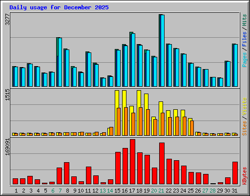 Daily usage for December 2025