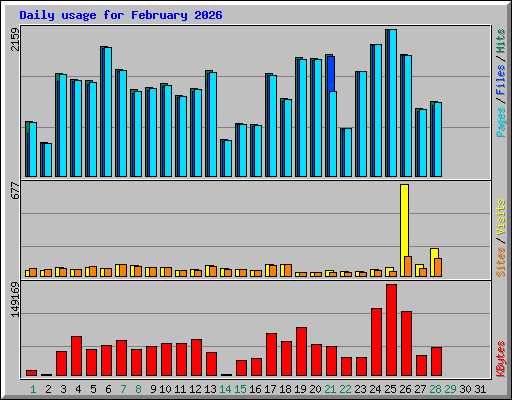 Daily usage for February 2026