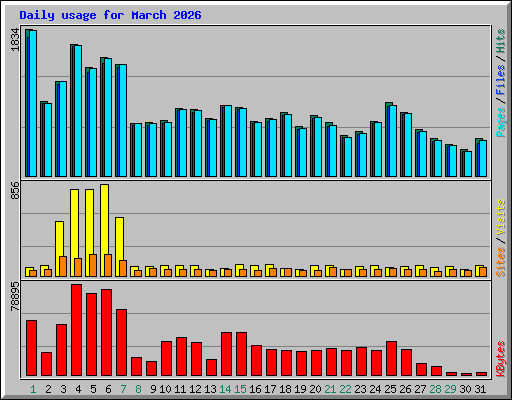 Daily usage for March 2026