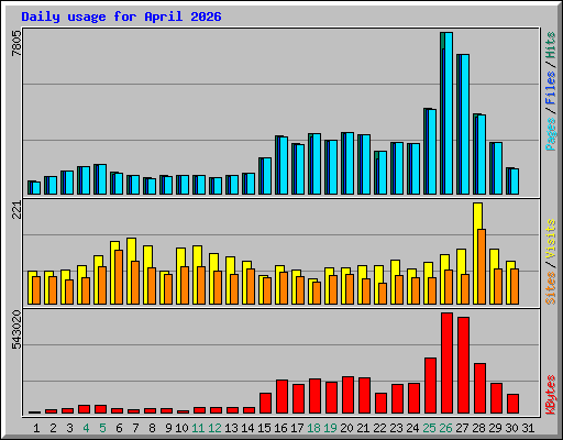 Daily usage for April 2026