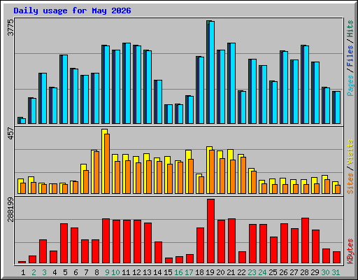 Daily usage for May 2026