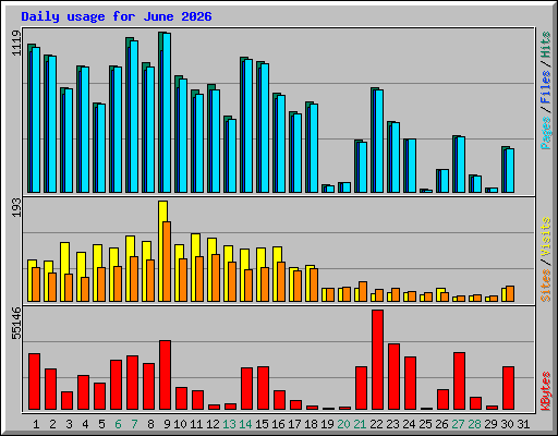 Daily usage for June 2026