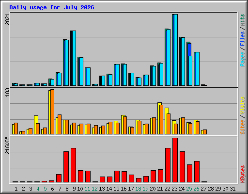 Daily usage for July 2026