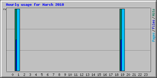 Hourly usage for March 2010