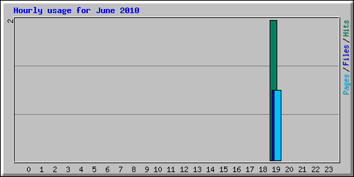 Hourly usage for June 2010
