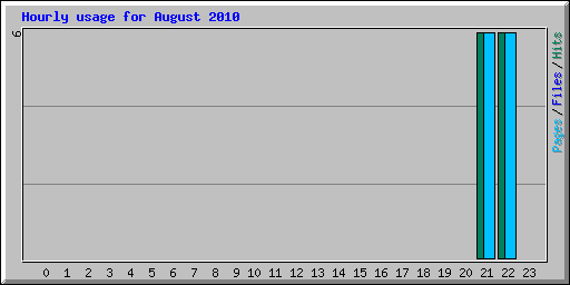 Hourly usage for August 2010