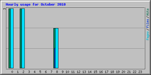 Hourly usage for October 2010