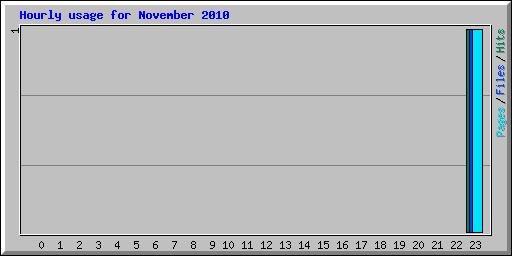Hourly usage for November 2010