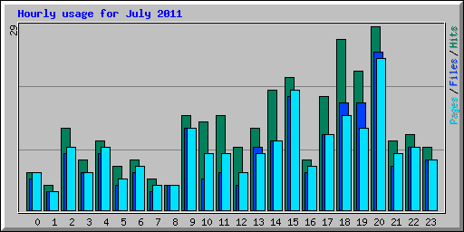 Hourly usage for July 2011