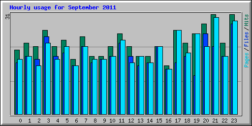 Hourly usage for September 2011
