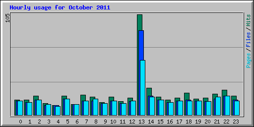 Hourly usage for October 2011
