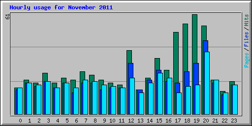 Hourly usage for November 2011