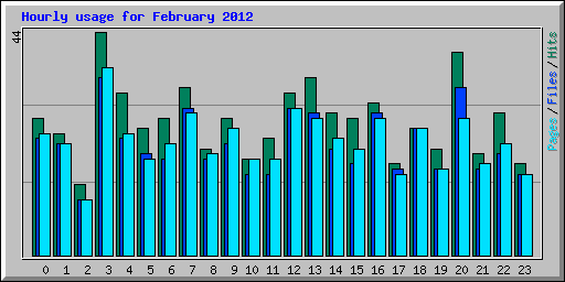Hourly usage for February 2012