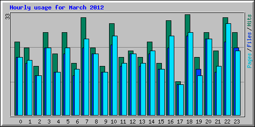Hourly usage for March 2012
