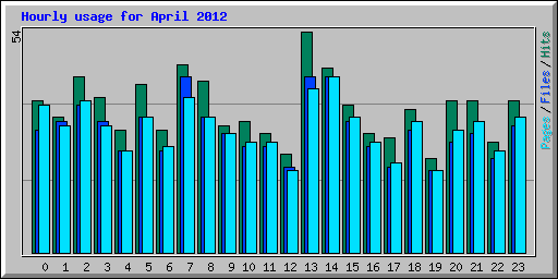 Hourly usage for April 2012