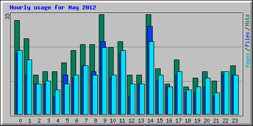 Hourly usage for May 2012