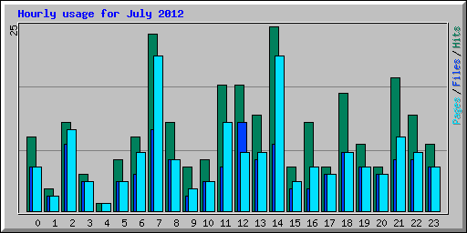 Hourly usage for July 2012