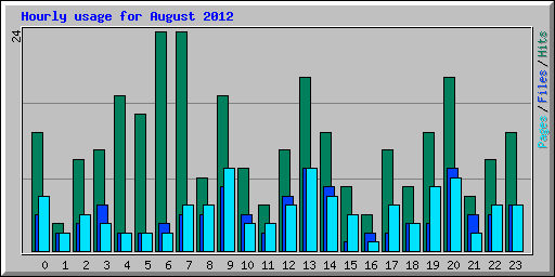 Hourly usage for August 2012