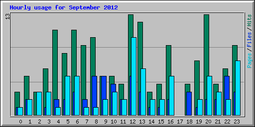 Hourly usage for September 2012