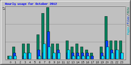 Hourly usage for October 2012