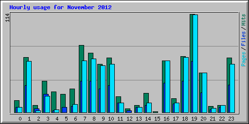 Hourly usage for November 2012
