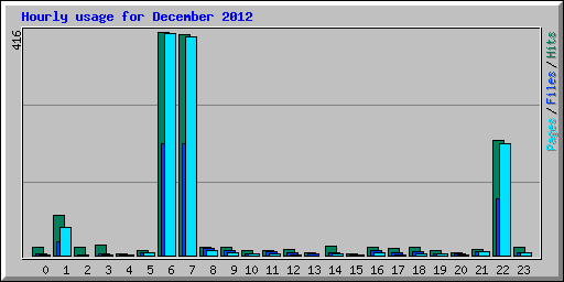 Hourly usage for December 2012