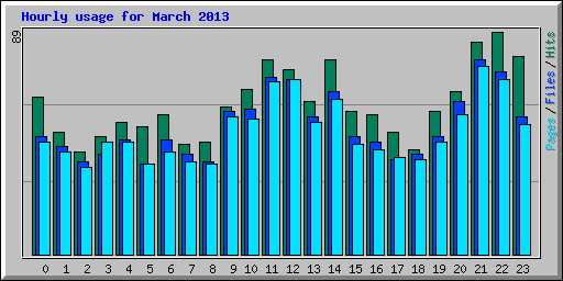 Hourly usage for March 2013