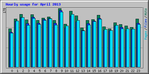 Hourly usage for April 2013