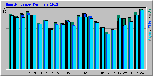 Hourly usage for May 2013