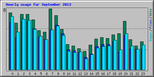 Hourly usage for September 2013
