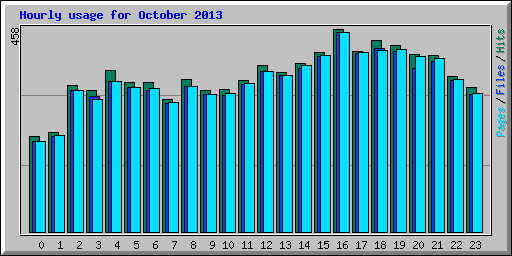 Hourly usage for October 2013