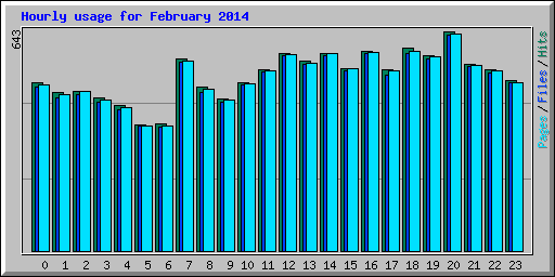 Hourly usage for February 2014