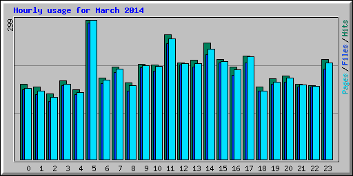 Hourly usage for March 2014