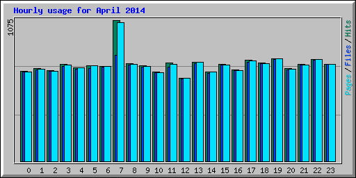 Hourly usage for April 2014