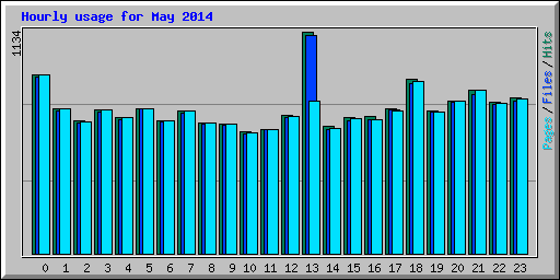 Hourly usage for May 2014